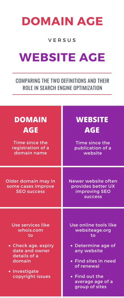 Domain Age Checker vs. Website Age Checker - What's The Difference Infographic